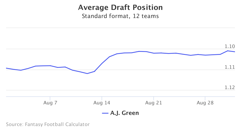 Fantasy Football ADP for A.J. Green