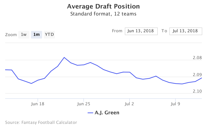 PPR Average Draft Position (ADP) 12-team (2023)