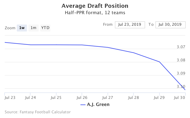 Fantasy Football ADP for A.J. Green