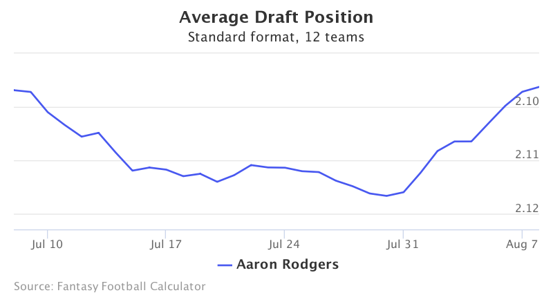 Fantasy Football ADP for Aaron Rodgers