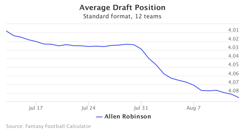 Fantasy Football ADP for Allen Robinson