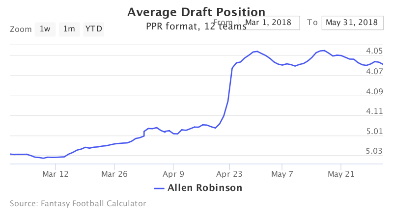 Fantasy Football ADP for Allen Robinson