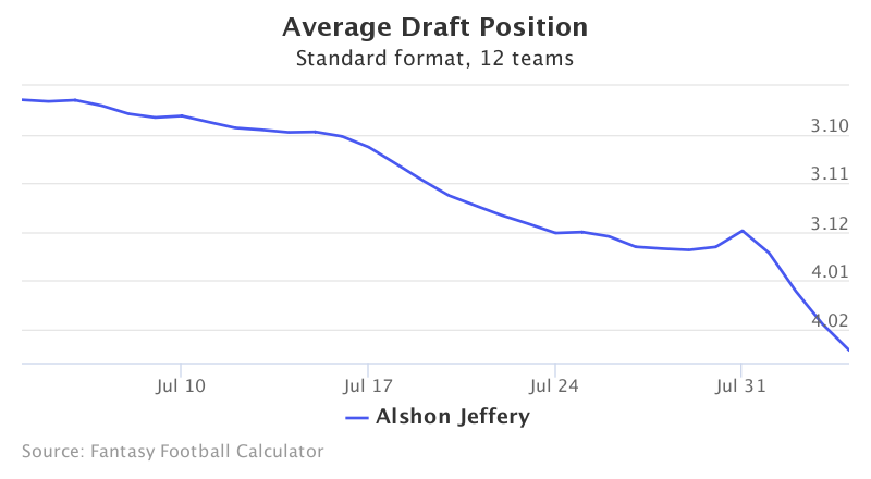 Fantasy Football ADP for Alshon Jeffery