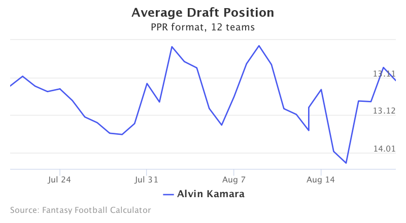 Fantasy Football ADP for Alvin Kamara