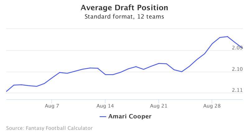 Fantasy Football ADP for Amari Cooper