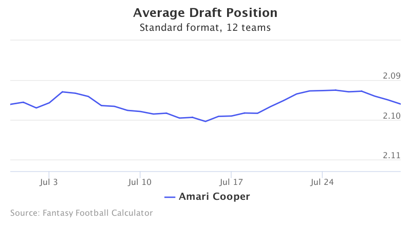 Fantasy Football ADP for Amari Cooper