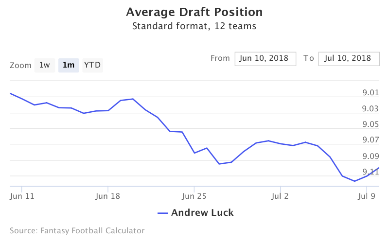 Fantasy Football ADP for Andrew Luck