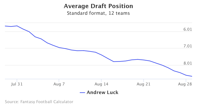 Fantasy Football ADP for Andrew Luck