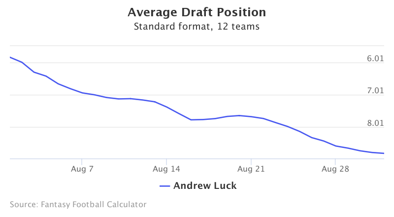 Fantasy Football ADP for Andrew Luck