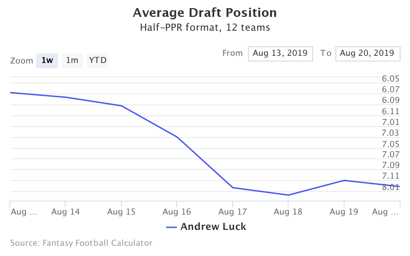 Fantasy Football ADP for Andrew Luck