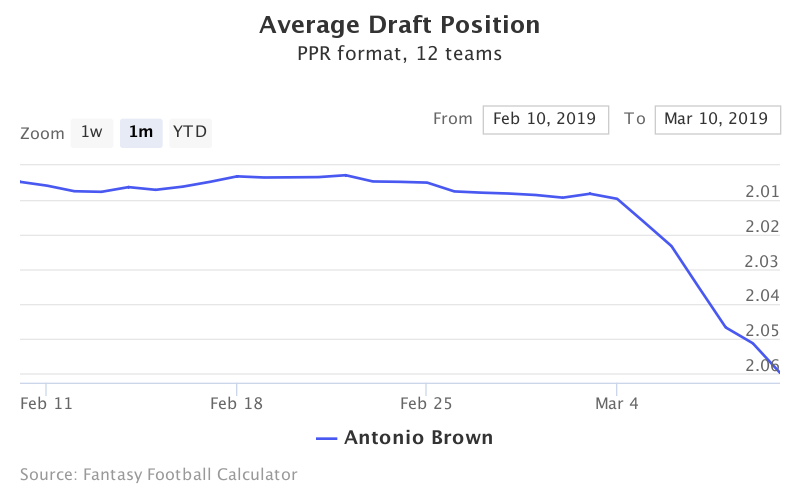 Fantasy Football ADP for Antonio Brown