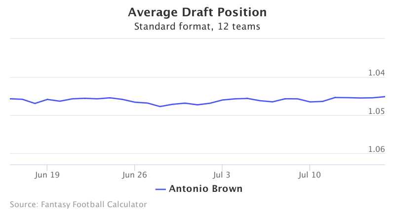 Fantasy Football ADP for Antonio Brown