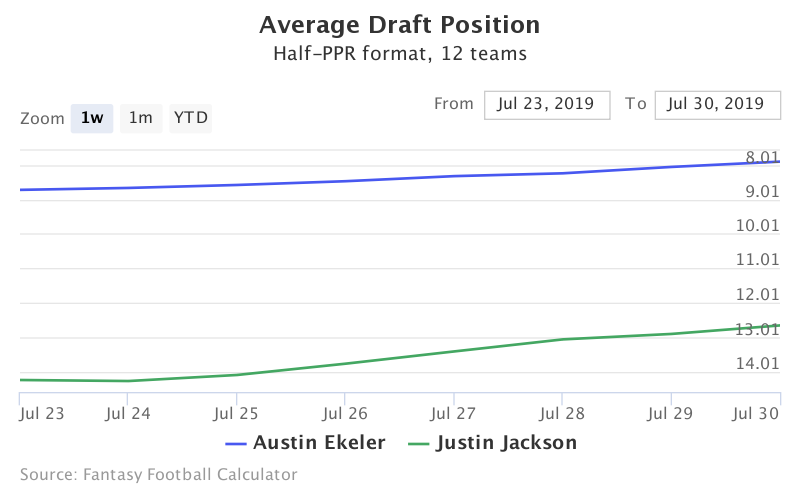 Fantasy Football ADP for Austin Ekeler, Justin Jackson