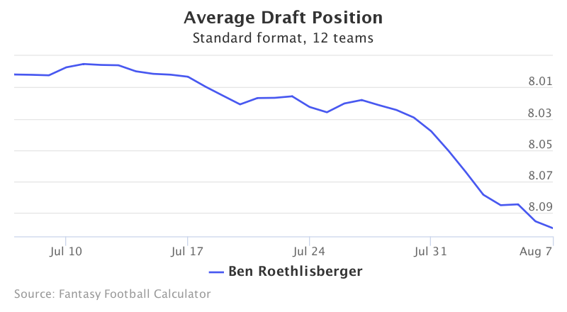 Fantasy Football ADP for Ben Roethlisberger