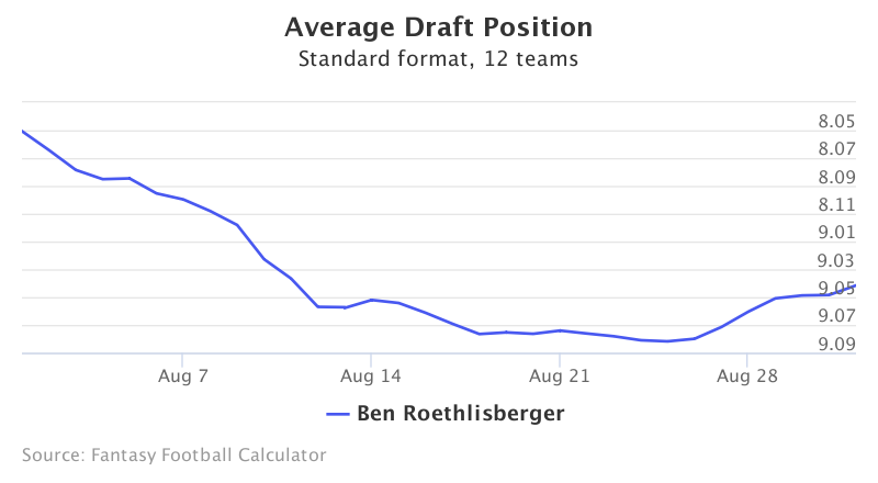 Fantasy Football ADP for Ben Roethlisberger