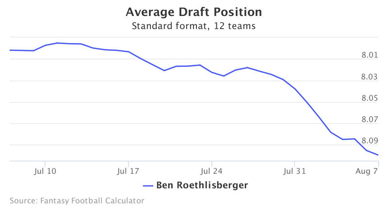 Fantasy Football ADP for Ben Roethlisberger