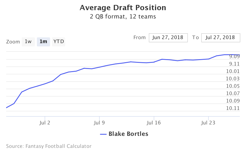 Fantasy Football ADP for Blake  Bortles