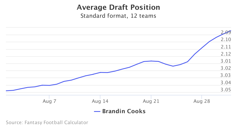 Fantasy Football ADP for Brandin Cooks