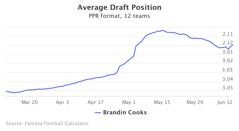 Fantasy Football ADP for Brandin Cooks