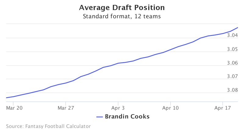 Fantasy Football ADP for Brandin Cooks