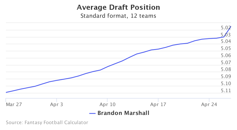 Fantasy Football ADP for Brandon Marshall