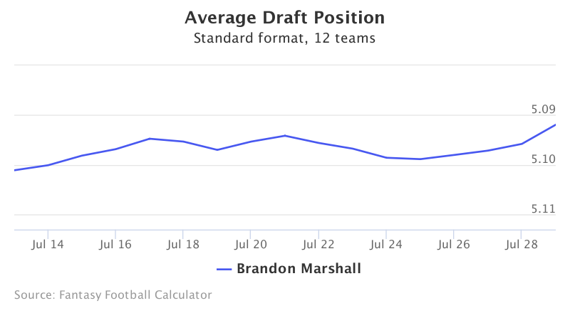 Fantasy Football ADP for Brandon Marshall