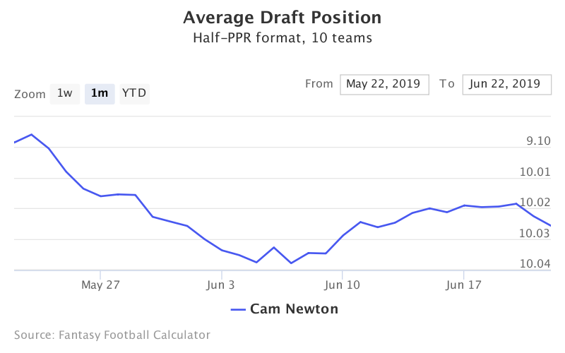 Fantasy Football ADP for Cam Newton