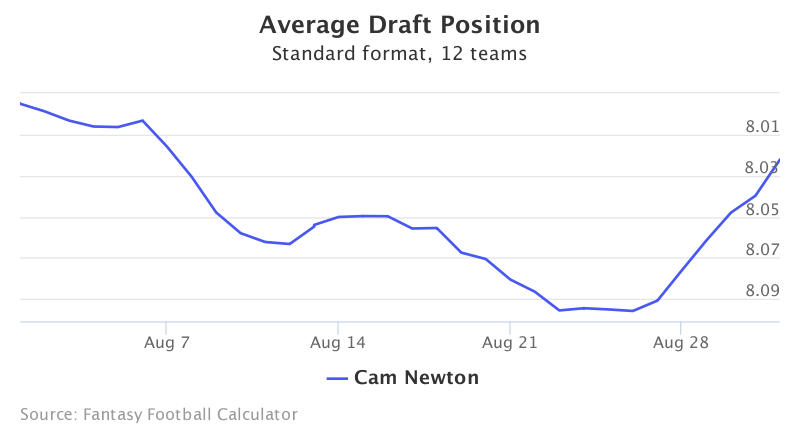 Fantasy Football ADP for Cam Newton