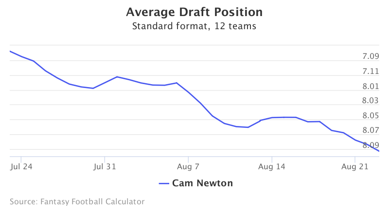 Fantasy Football ADP for Cam Newton