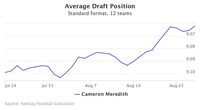 Fantasy Football ADP for Cameron Meredith