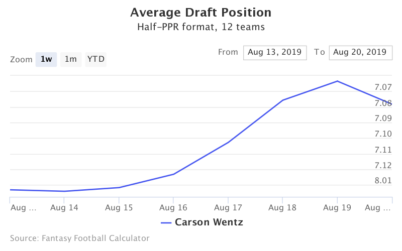 Fantasy Football ADP for Carson Wentz