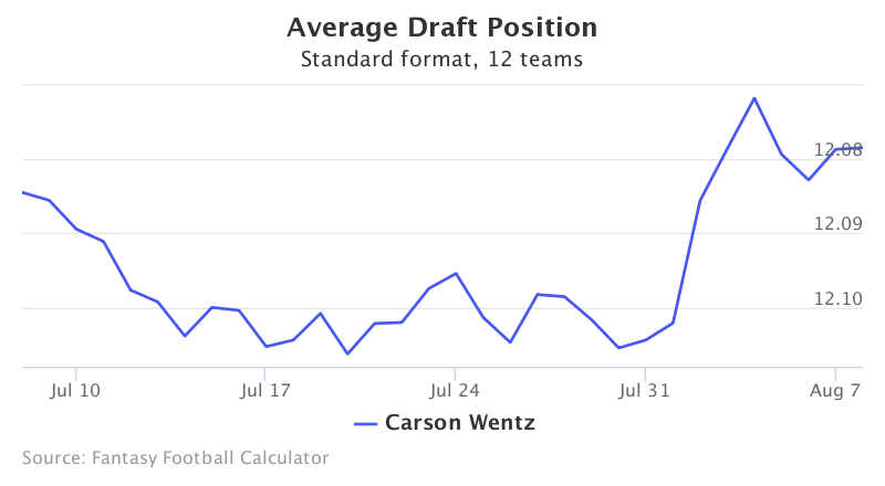 Fantasy Football ADP for Carson Wentz