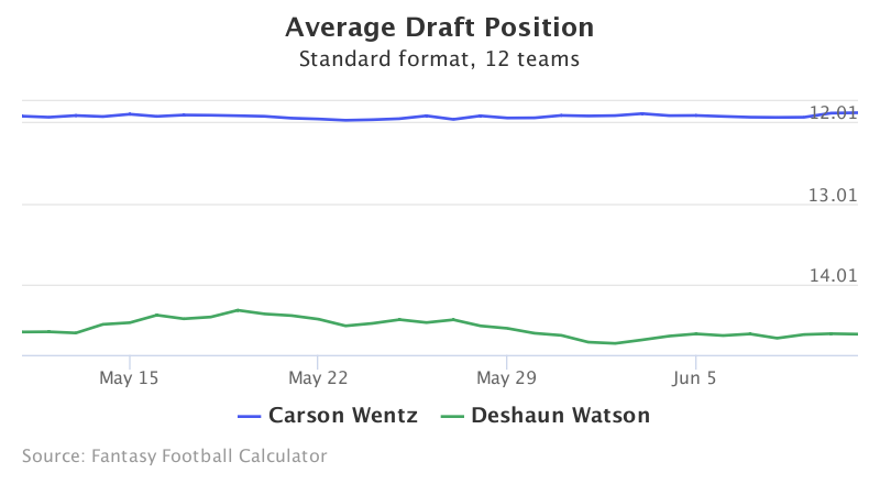 Fantasy Football ADP for Carson  Wentz, Deshaun Watson