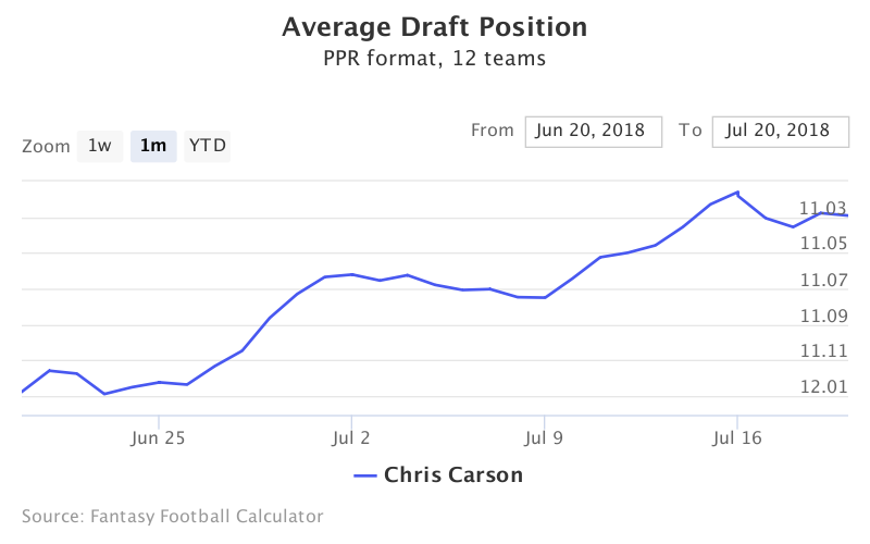 Fantasy Football ADP for Chris Carson