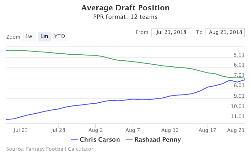 Fantasy Football ADP for Chris Carson, Rashaad Penny