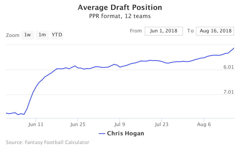 Fantasy Football ADP for Chris Hogan