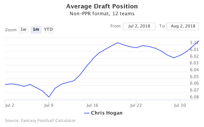 Fantasy Football ADP for Chris Hogan