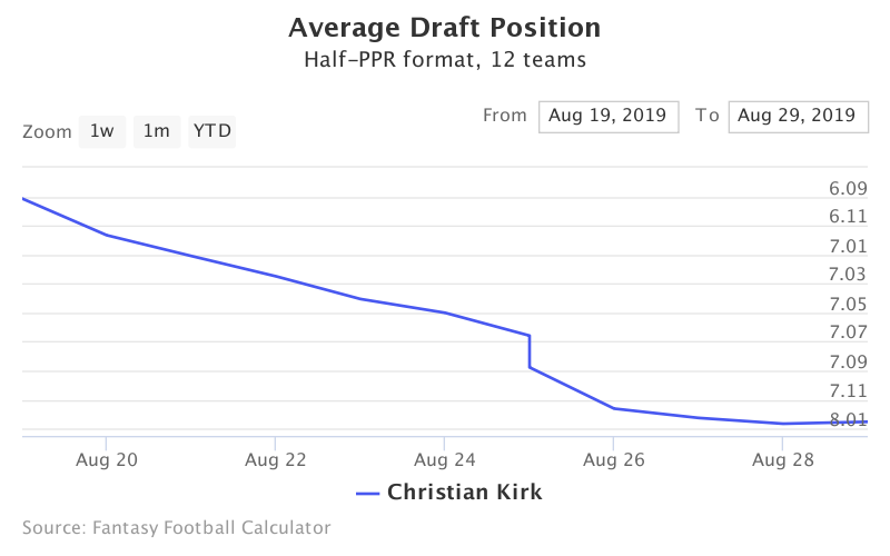 Fantasy Football ADP for Christian Kirk