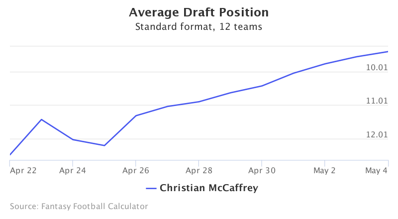 Christian McCaffrey Fantasy Value 2017