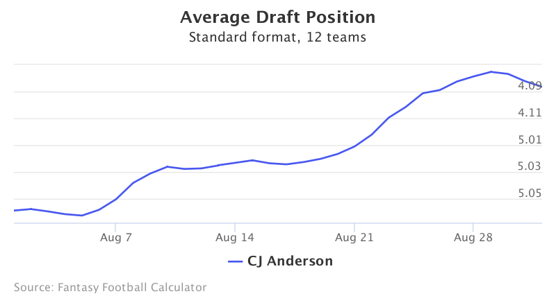 Fantasy Football ADP for CJ Anderson