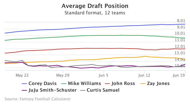 Fantasy Football ADP for Corey Davis, Mike  Williams, John Ross, Zay Jones, JuJu Smith-Schuster, Curtis Samuel