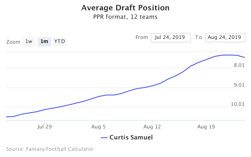 Fantasy Football ADP for Curtis Samuel