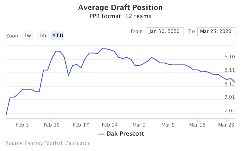 Fantasy Football ADP for Dak Prescott