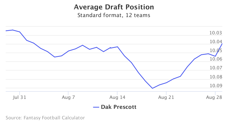 Fantasy Football ADP for Dak Prescott