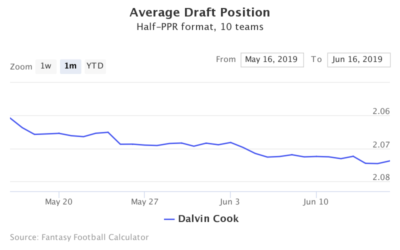 Fantasy Football ADP for Dalvin Cook