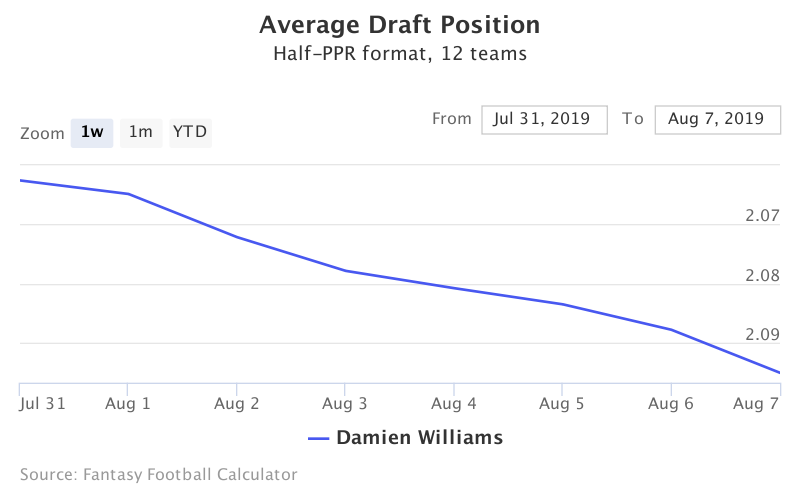 Fantasy Football ADP for Damien Williams