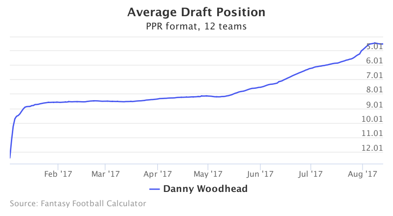 Fantasy Football ADP for Danny Woodhead