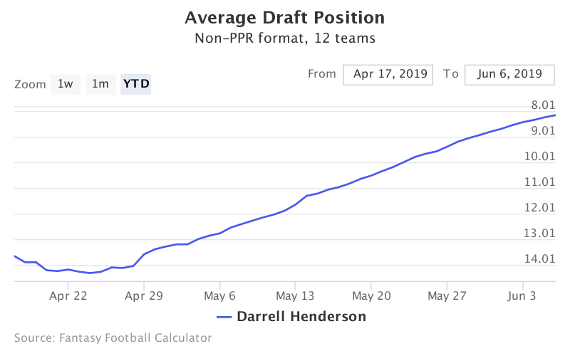 Fantasy Football ADP for Darrell Henderson