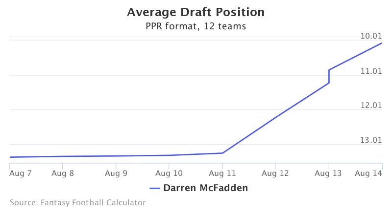 Fantasy Football ADP for Darren McFadden