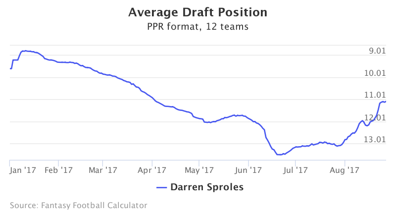 Fantasy Football ADP for Darren Sproles